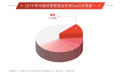 用友領航企業(yè)服務新時代 斬獲2019年度中國雙項SaaS市場第一